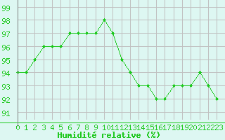 Courbe de l'humidit relative pour Sgur-le-Chteau (19)