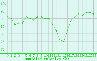 Courbe de l'humidit relative pour Hd-Bazouges (35)