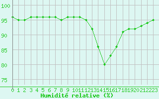 Courbe de l'humidit relative pour Saint-Amans (48)