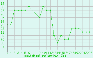 Courbe de l'humidit relative pour Lamballe (22)