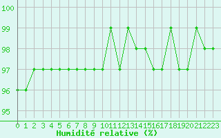 Courbe de l'humidit relative pour Christnach (Lu)