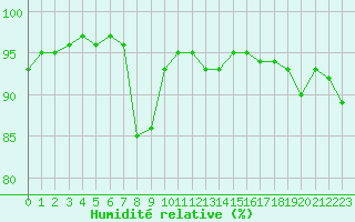 Courbe de l'humidit relative pour Besanon (25)