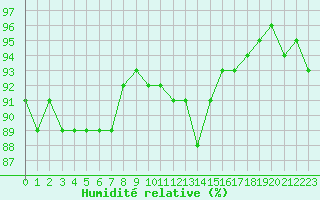 Courbe de l'humidit relative pour Combs-la-Ville (77)