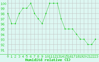Courbe de l'humidit relative pour Saint-Dizier (52)