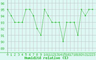 Courbe de l'humidit relative pour Xonrupt-Longemer (88)