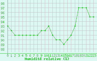 Courbe de l'humidit relative pour Biache-Saint-Vaast (62)