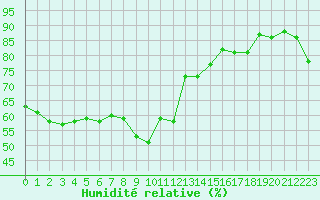 Courbe de l'humidit relative pour Nice (06)