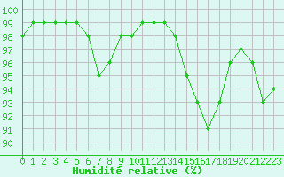 Courbe de l'humidit relative pour Chteau-Chinon (58)