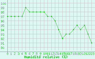 Courbe de l'humidit relative pour Landser (68)