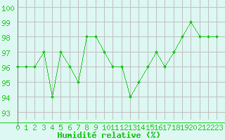 Courbe de l'humidit relative pour Prigueux (24)