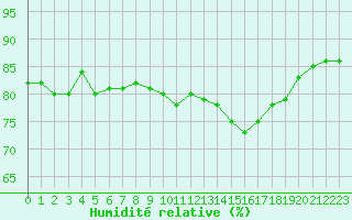Courbe de l'humidit relative pour Nancy - Essey (54)