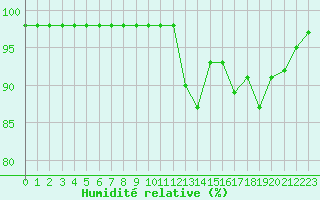 Courbe de l'humidit relative pour Marquise (62)