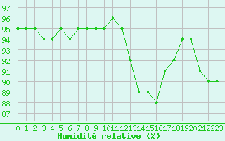 Courbe de l'humidit relative pour Sarzeau (56)