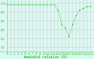 Courbe de l'humidit relative pour Toulouse-Francazal (31)