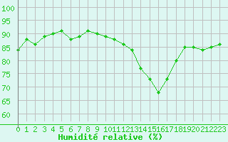 Courbe de l'humidit relative pour Saclas (91)