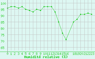 Courbe de l'humidit relative pour Potes / Torre del Infantado (Esp)