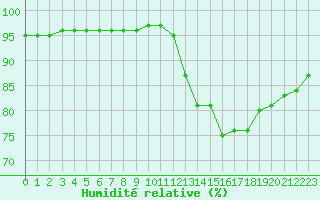 Courbe de l'humidit relative pour Biache-Saint-Vaast (62)