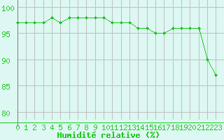 Courbe de l'humidit relative pour Luxeuil (70)