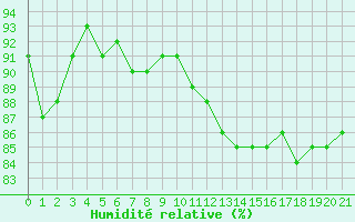 Courbe de l'humidit relative pour Vernouillet (78)