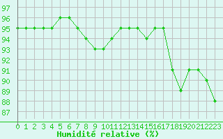 Courbe de l'humidit relative pour Millau (12)