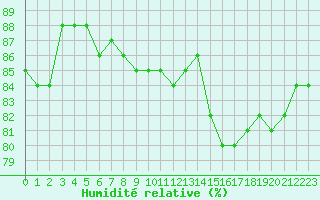 Courbe de l'humidit relative pour Millau (12)