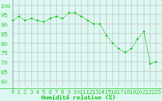 Courbe de l'humidit relative pour Cherbourg (50)