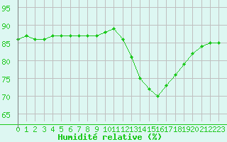 Courbe de l'humidit relative pour Bellengreville (14)