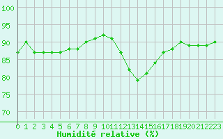 Courbe de l'humidit relative pour Aytr-Plage (17)