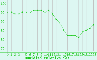 Courbe de l'humidit relative pour Beauvais (60)