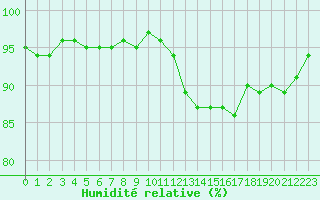 Courbe de l'humidit relative pour Clermont de l'Oise (60)