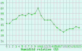 Courbe de l'humidit relative pour Jan (Esp)