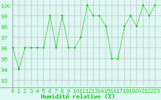 Courbe de l'humidit relative pour Renwez (08)