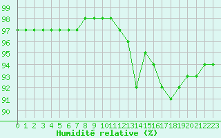 Courbe de l'humidit relative pour Ploumanac'h (22)