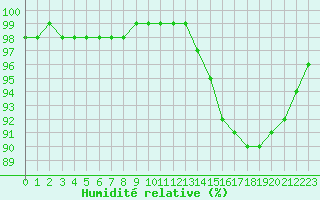 Courbe de l'humidit relative pour Trappes (78)