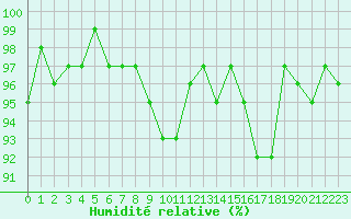 Courbe de l'humidit relative pour Champagne-sur-Seine (77)