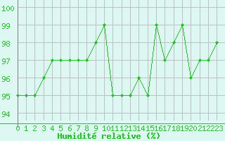 Courbe de l'humidit relative pour Brigueuil (16)