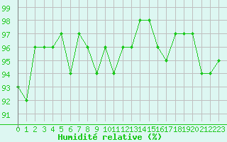 Courbe de l'humidit relative pour La Beaume (05)