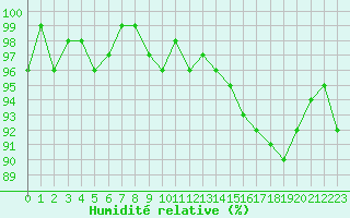 Courbe de l'humidit relative pour Lans-en-Vercors - Les Allires (38)