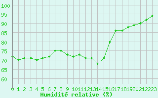 Courbe de l'humidit relative pour Ste (34)