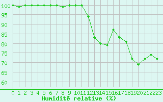 Courbe de l'humidit relative pour Ste (34)