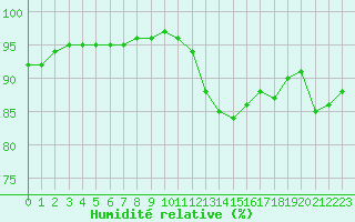 Courbe de l'humidit relative pour Brest (29)