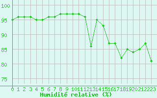 Courbe de l'humidit relative pour Blus (40)