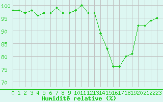 Courbe de l'humidit relative pour Monts-sur-Guesnes (86)