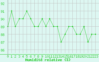 Courbe de l'humidit relative pour Saclas (91)