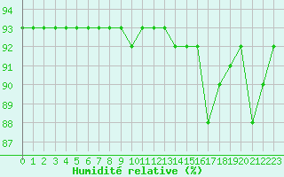 Courbe de l'humidit relative pour Boulaide (Lux)