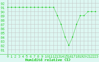 Courbe de l'humidit relative pour L'Huisserie (53)