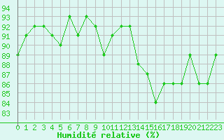 Courbe de l'humidit relative pour Saint-Jean-de-Vedas (34)