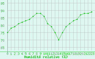 Courbe de l'humidit relative pour Biache-Saint-Vaast (62)