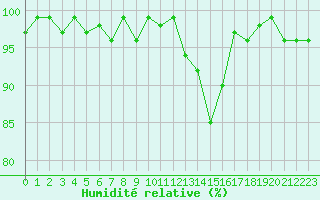 Courbe de l'humidit relative pour Bonnecombe - Les Salces (48)