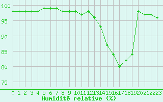 Courbe de l'humidit relative pour Brive-Souillac (19)